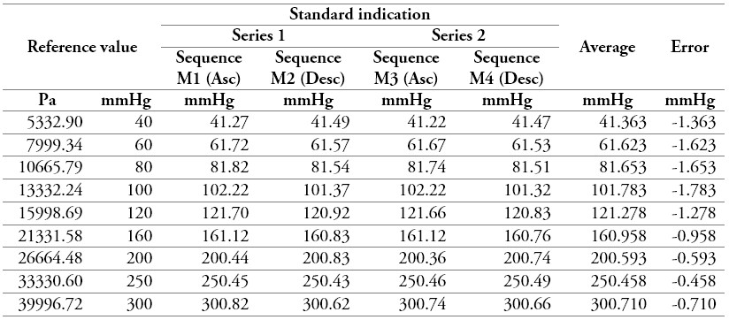 Measurement data of a sphygmomanometer 3